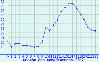 Courbe de tempratures pour Montpellier (34)