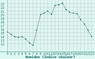 Courbe de l'humidex pour Hohrod (68)