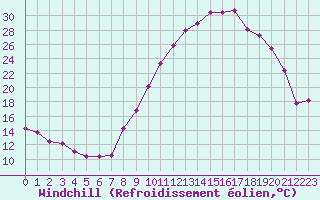 Courbe du refroidissement olien pour Brianon (05)