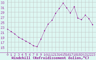 Courbe du refroidissement olien pour La Baeza (Esp)