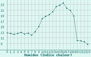 Courbe de l'humidex pour Clermont-Ferrand (63)