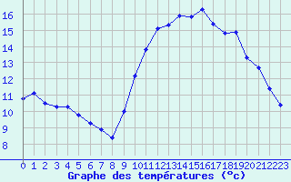 Courbe de tempratures pour Corsept (44)