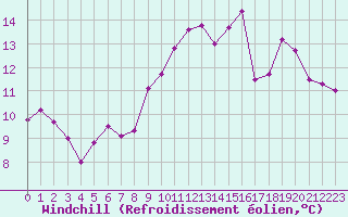 Courbe du refroidissement olien pour Biscarrosse (40)