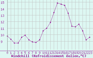 Courbe du refroidissement olien pour Laval (53)