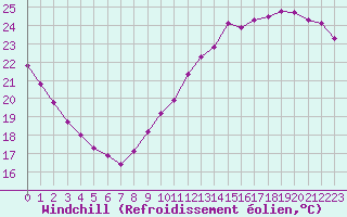 Courbe du refroidissement olien pour Paris Saint-Germain-des-Prs (75)