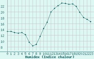 Courbe de l'humidex pour Beaucroissant (38)