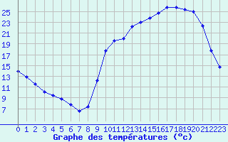 Courbe de tempratures pour Cernay (86)