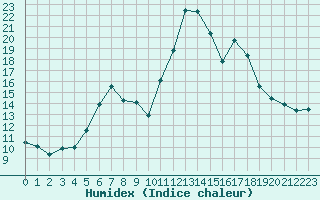 Courbe de l'humidex pour Pau (64)