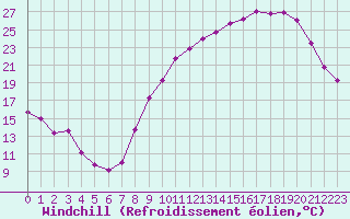 Courbe du refroidissement olien pour Variscourt (02)