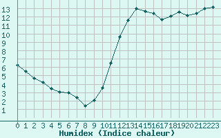 Courbe de l'humidex pour Bannay (18)