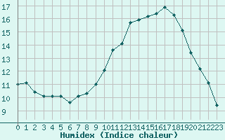 Courbe de l'humidex pour Sermange-Erzange (57)