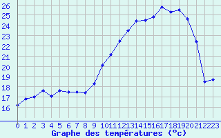 Courbe de tempratures pour Tarbes (65)