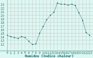 Courbe de l'humidex pour Thorrenc (07)