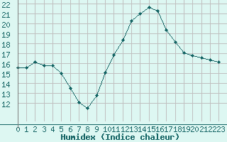 Courbe de l'humidex pour Aniane (34)