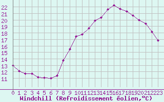 Courbe du refroidissement olien pour Saint-Philbert-sur-Risle (Le Rossignol) (27)