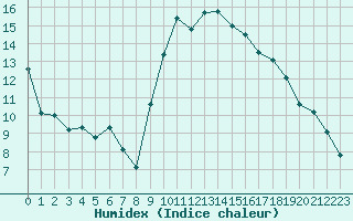 Courbe de l'humidex pour Verngues - Hameau de Cazan (13)