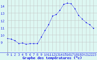 Courbe de tempratures pour Sermange-Erzange (57)