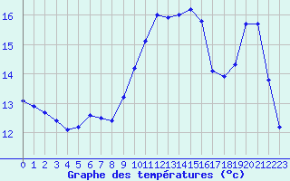 Courbe de tempratures pour Leucate (11)