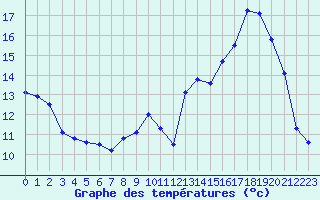 Courbe de tempratures pour Brigueuil (16)