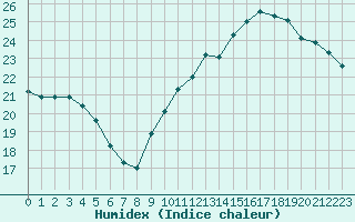 Courbe de l'humidex pour Bziers-Centre (34)