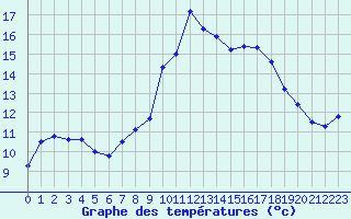 Courbe de tempratures pour Marseille - Saint-Loup (13)