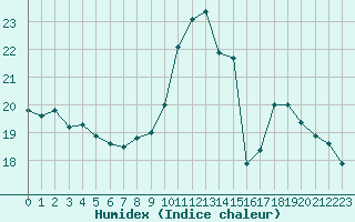 Courbe de l'humidex pour Limoges (87)