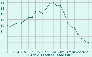 Courbe de l'humidex pour Sorcy-Bauthmont (08)