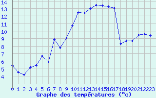 Courbe de tempratures pour Creil (60)