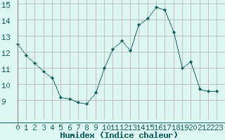 Courbe de l'humidex pour Le Havre - Octeville (76)