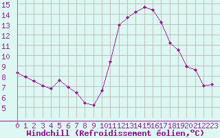 Courbe du refroidissement olien pour Niort (79)