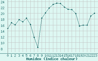 Courbe de l'humidex pour Figari (2A)