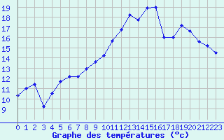 Courbe de tempratures pour Charleville-Mzires (08)