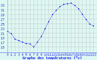 Courbe de tempratures pour Rochegude (26)