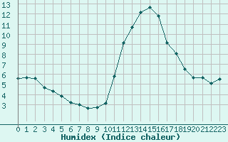 Courbe de l'humidex pour Lobbes (Be)