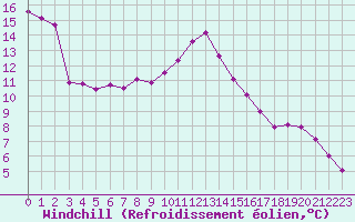 Courbe du refroidissement olien pour Cap Cpet (83)