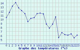 Courbe de tempratures pour Auxerre-Perrigny (89)