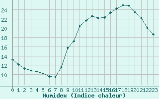 Courbe de l'humidex pour Pointe de Socoa (64)