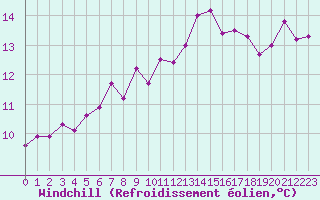 Courbe du refroidissement olien pour Le Bourget (93)