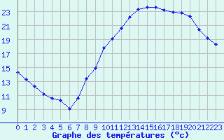 Courbe de tempratures pour Boulaide (Lux)