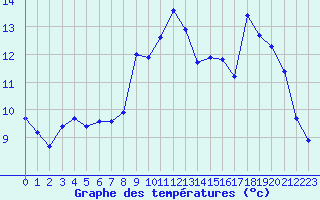 Courbe de tempratures pour Saint-Michel-Mont-Mercure (85)