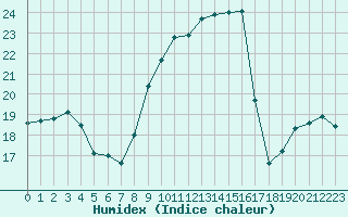 Courbe de l'humidex pour Saint-Clment-de-Rivire (34)