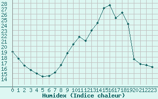 Courbe de l'humidex pour Sgur-le-Chteau (19)