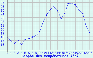 Courbe de tempratures pour Villarzel (Sw)