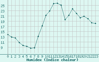 Courbe de l'humidex pour Pertuis - Grand Cros (84)