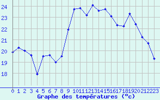 Courbe de tempratures pour Six-Fours (83)