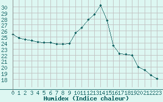 Courbe de l'humidex pour Bordeaux (33)