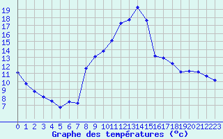 Courbe de tempratures pour Sant Quint - La Boria (Esp)