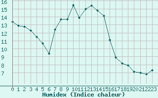 Courbe de l'humidex pour Agen (47)