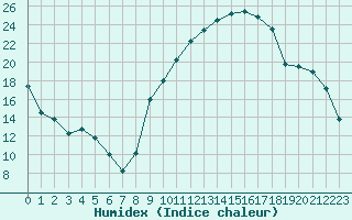 Courbe de l'humidex pour Perpignan (66)