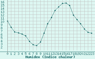 Courbe de l'humidex pour Toulouse-Blagnac (31)